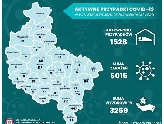 903 nowe zakażenia. W Wielkopolsce 77 RAPORT