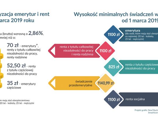 Czas na waloryzację emerytur i rent