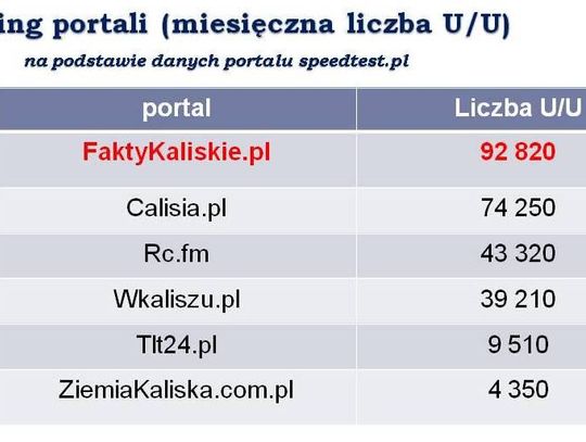 faktykaliskie.pl bezkonkurencyjne!
