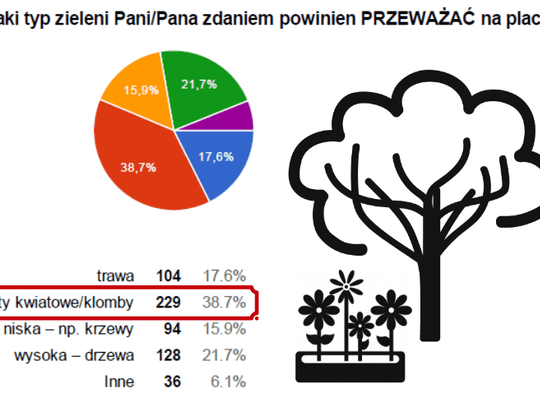 Jakiej zieleni chcą kaliszanie? A jakiej władze Miasta?