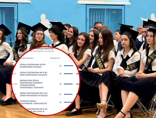 NAJLEPSZE kaliskie podstawówki. ZESTAWIENIE wyników