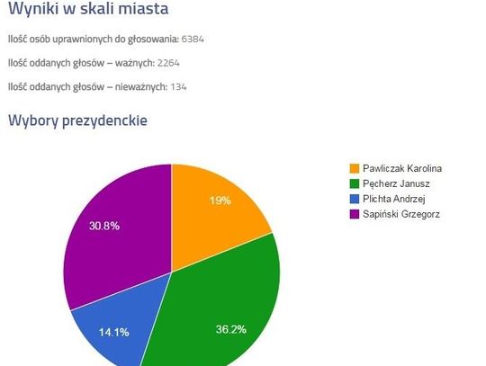 Najnowsze, cząstkowe wyniki wyborów