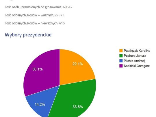 Najnowsze wyniki wyborów na prezydenta i do RM