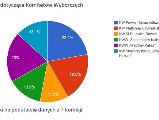 Oni dostali się do Rady Miejskiej Kalisza