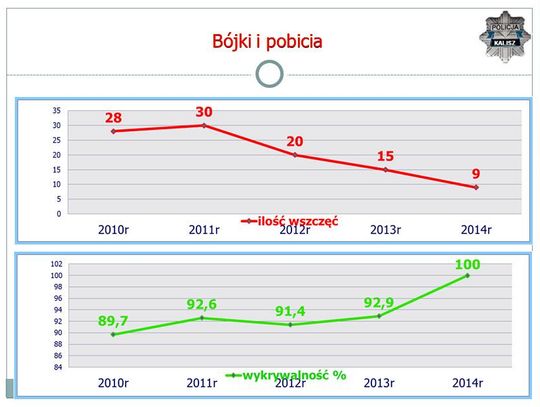 Policja w 2014r.: więcej kontroli, większa wykrywalność