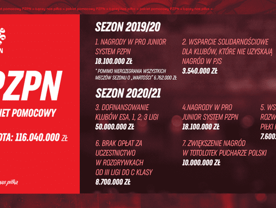 PZPN pomoże klubom. Także w niższych ligach