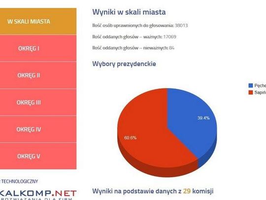 Wygrywa Grzegorz Sapiński  AKTUALIZACJA