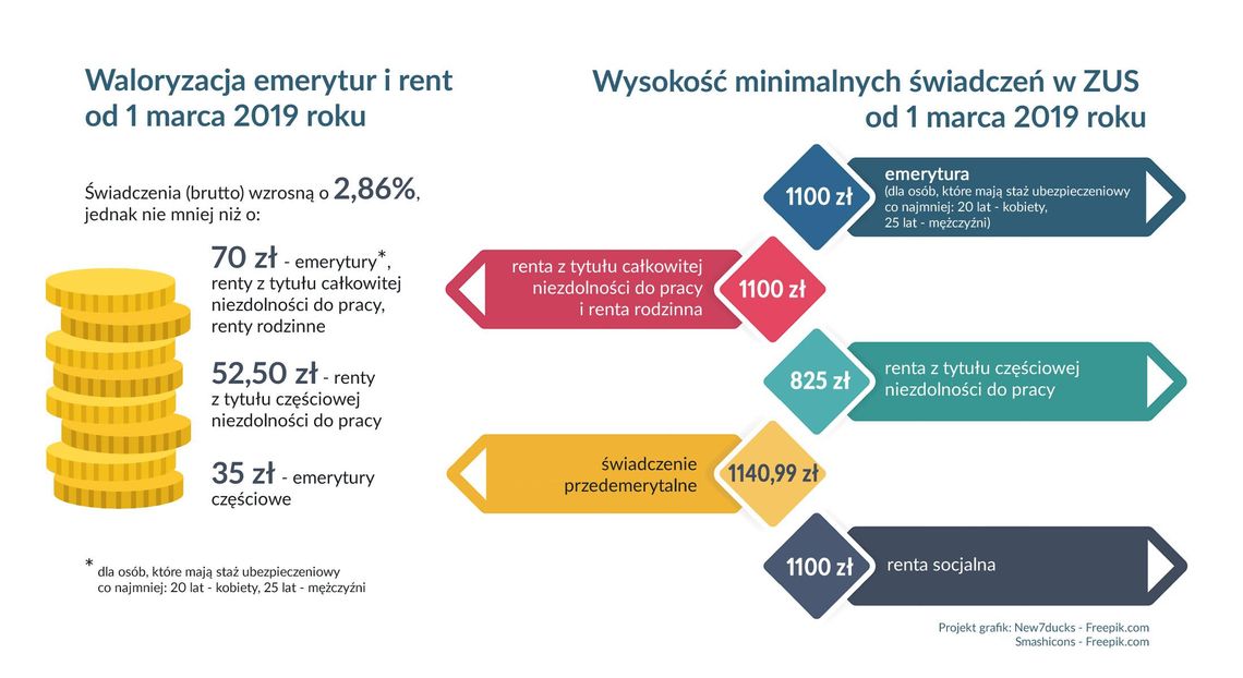 Czas na waloryzację emerytur i rent