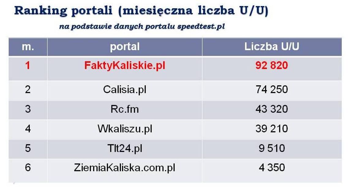 faktykaliskie.pl bezkonkurencyjne!