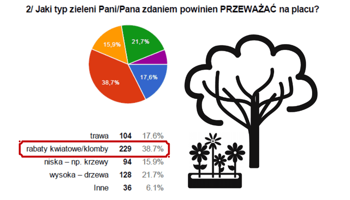 Jakiej zieleni chcą kaliszanie? A jakiej władze Miasta?