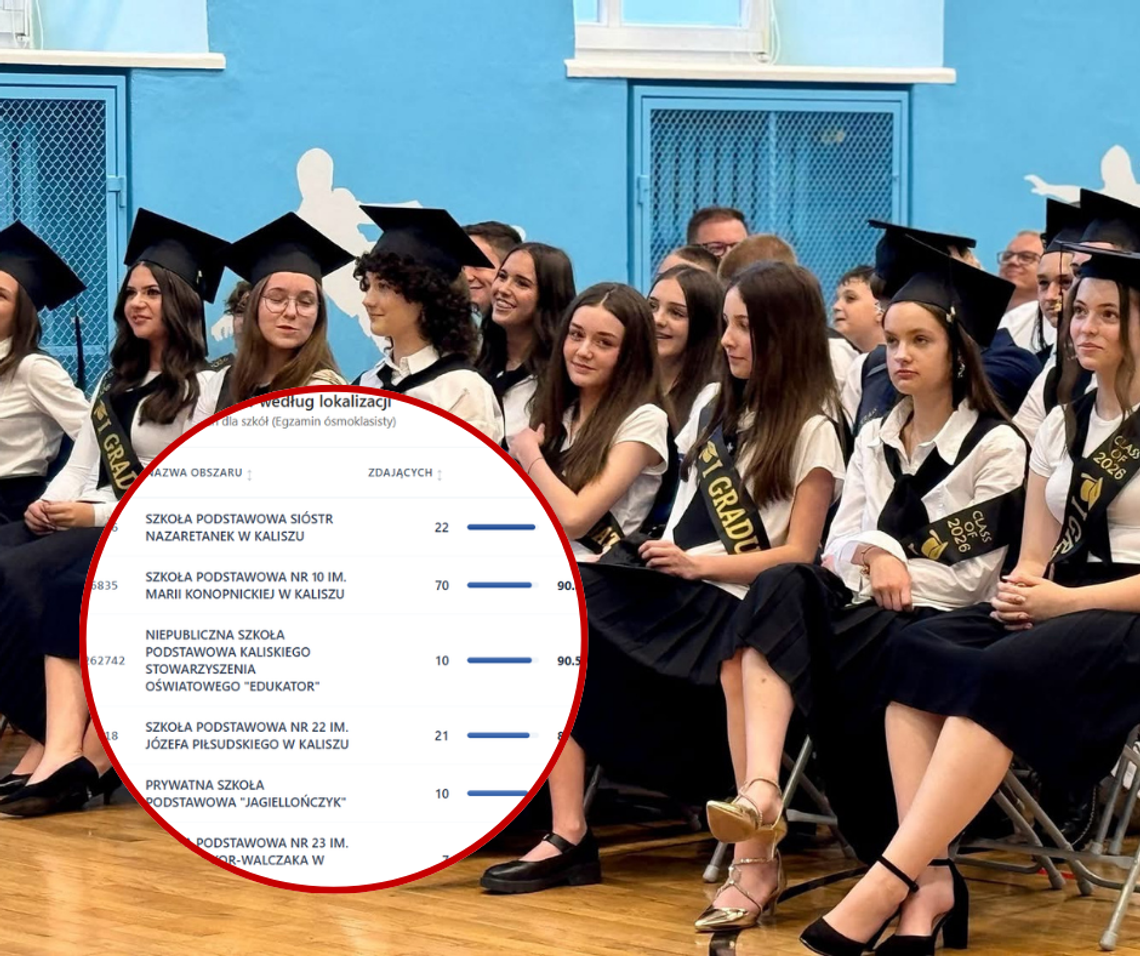NAJLEPSZE kaliskie podstawówki. ZESTAWIENIE wyników NAJLEPSZE kaliskie podstawówki. ZESTAWIENIE wyników