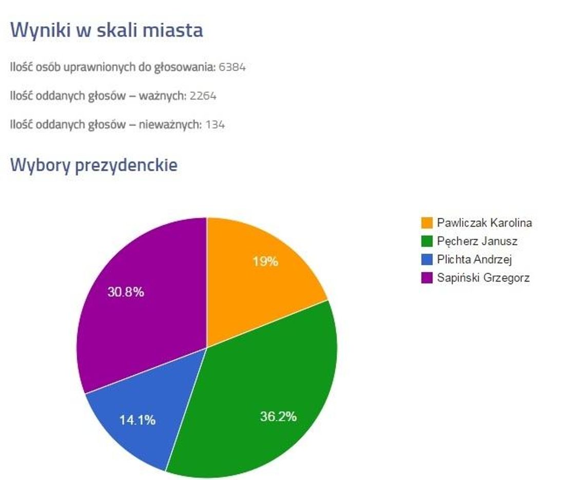 Najnowsze, cząstkowe wyniki wyborów