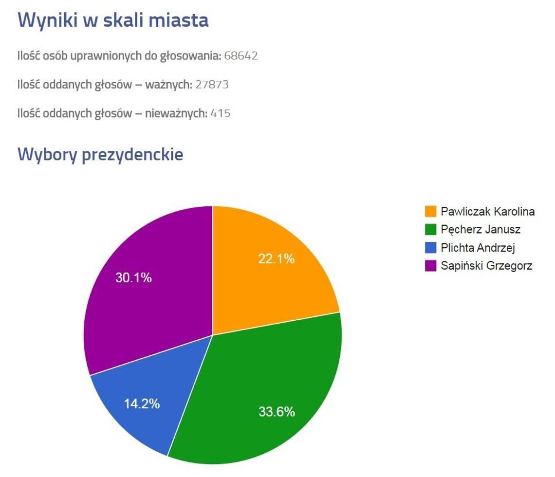 Najnowsze wyniki wyborów na prezydenta i do RM