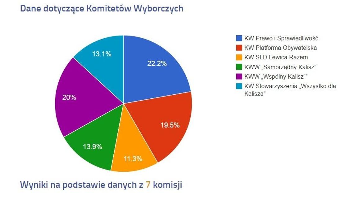 Oni dostali się do Rady Miejskiej Kalisza