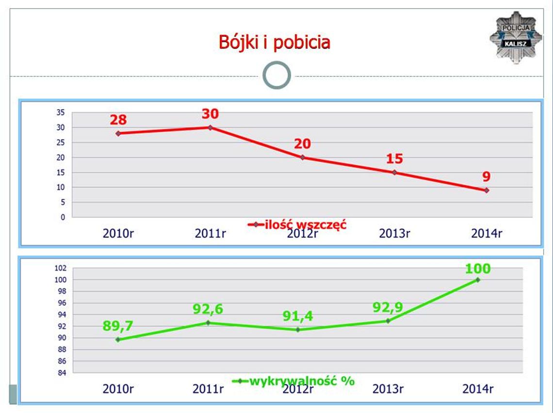 Policja w 2014r.: więcej kontroli, większa wykrywalność