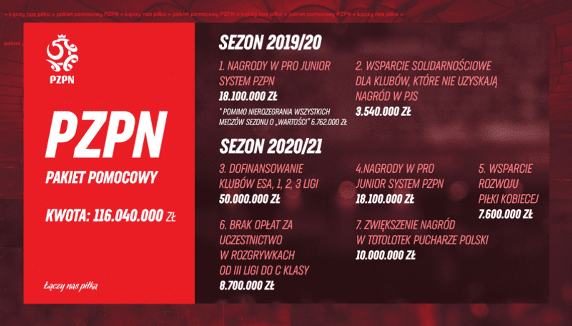 PZPN pomoże klubom. Także w niższych ligach