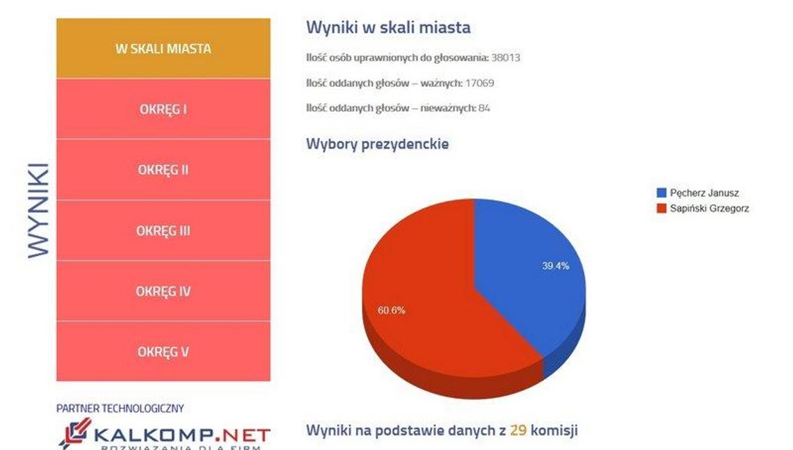 Wygrywa Grzegorz Sapiński  AKTUALIZACJA