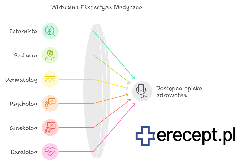 teleporada ze specjalistą w erecept.pl